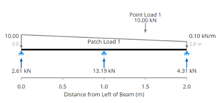 Example diagram generated for a 2 span continuous beam